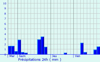 Graphique des précipitations prvues pour Montabon