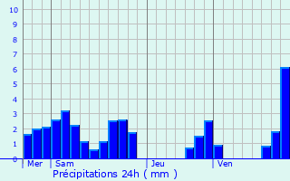 Graphique des précipitations prvues pour Saint-Marcellin