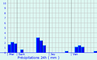 Graphique des précipitations prvues pour Dangeau