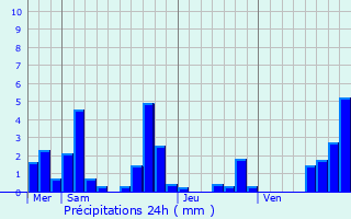 Graphique des précipitations prvues pour Longchamps-sur-Aire