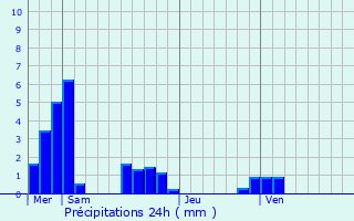 Graphique des précipitations prvues pour Saint-tienne-du-Vauvray