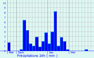 Graphique des précipitations prvues pour Bois-de-Gand