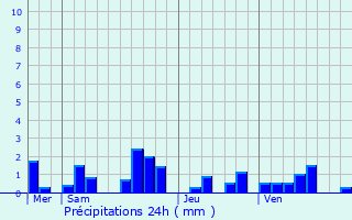 Graphique des précipitations prvues pour Haramont