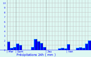 Graphique des précipitations prvues pour Labastide-de-Penne