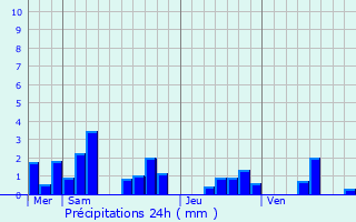 Graphique des précipitations prvues pour Donchery