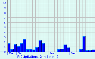 Graphique des précipitations prvues pour Herbeuval