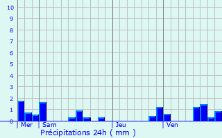 Graphique des précipitations prvues pour Laval-de-Cre