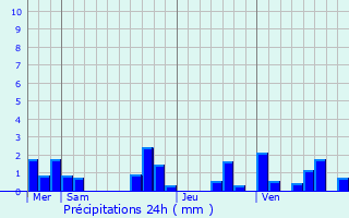 Graphique des précipitations prvues pour Sainte-Croix