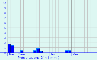 Graphique des précipitations prvues pour Saint-Ouen-des-Toits