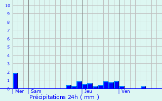 Graphique des précipitations prvues pour Mricourt