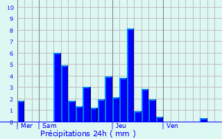 Graphique des précipitations prvues pour Bersaillin
