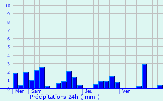 Graphique des précipitations prvues pour Chmery-sur-Bar