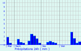 Graphique des précipitations prvues pour Crugny