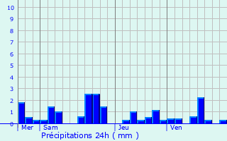 Graphique des précipitations prvues pour Oigny-en-Valois