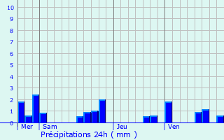 Graphique des précipitations prvues pour Florimont-Gaumier