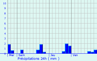 Graphique des précipitations prvues pour Curzay-sur-Vonne