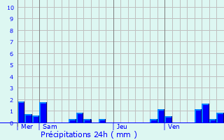 Graphique des précipitations prvues pour Cahus