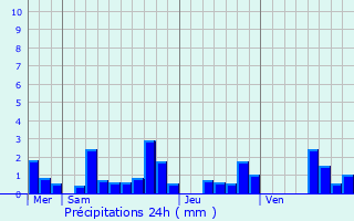 Graphique des précipitations prvues pour Chtel-Chhry