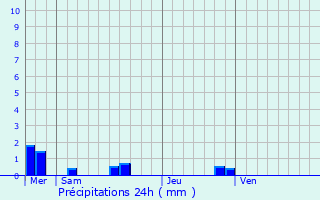 Graphique des précipitations prvues pour Port-Brillet