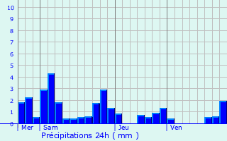 Graphique des précipitations prvues pour Joinville