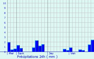 Graphique des précipitations prvues pour Cnevires