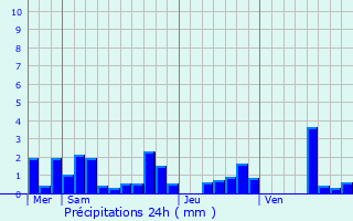 Graphique des précipitations prvues pour Brieulles-sur-Bar