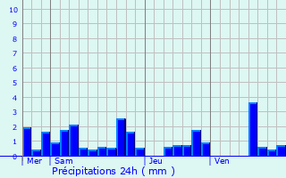 Graphique des précipitations prvues pour Bar-ls-Buzancy
