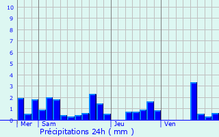 Graphique des précipitations prvues pour Belleville-et-Chtillon-sur-Bar