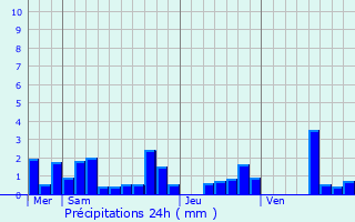 Graphique des précipitations prvues pour Autruche