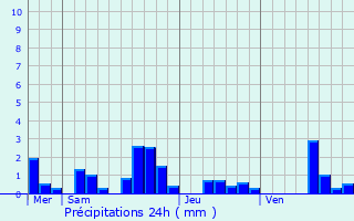 Graphique des précipitations prvues pour Bruyres-sur-Fre