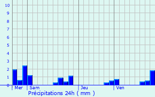 Graphique des précipitations prvues pour Coubjours