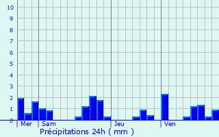 Graphique des précipitations prvues pour Villesque