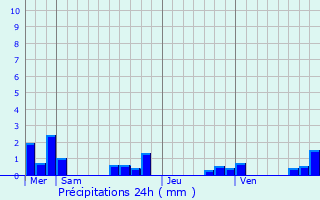 Graphique des précipitations prvues pour Les Farges