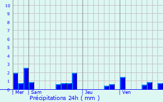 Graphique des précipitations prvues pour La Roque-Gageac