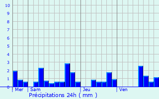 Graphique des précipitations prvues pour Grandham