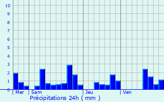 Graphique des précipitations prvues pour Lanon