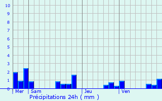 Graphique des précipitations prvues pour Tamnis