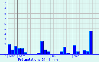 Graphique des précipitations prvues pour Castra-Bouzet