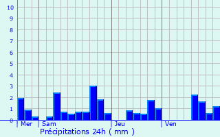 Graphique des précipitations prvues pour Cond-ls-Autry