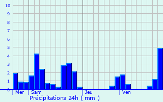 Graphique des précipitations prvues pour La Cte-Saint-Andr