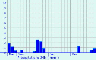 Graphique des précipitations prvues pour Sainte-Sabine-sur-Longve