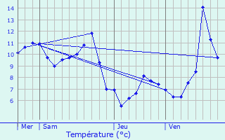 Graphique des tempratures prvues pour Bonnevaux