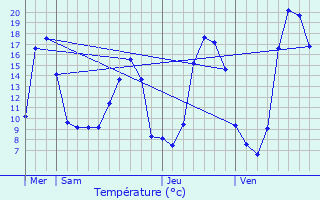 Graphique des tempratures prvues pour Versols-et-Lapeyre