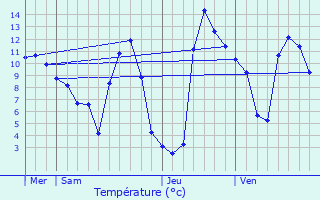 Graphique des températures prévues pour Yvignac