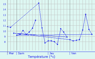 Graphique des tempratures prvues pour Basse-sur-le-Rupt