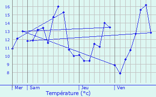 Graphique des tempratures prvues pour Breugnon