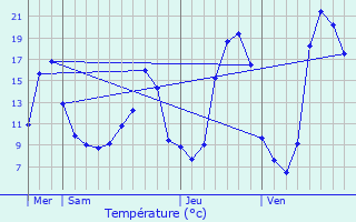 Graphique des tempratures prvues pour Viviez