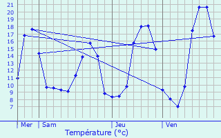 Graphique des tempratures prvues pour Saint-Jury