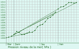 Graphe de la pression atmosphrique prvue pour Plomelin