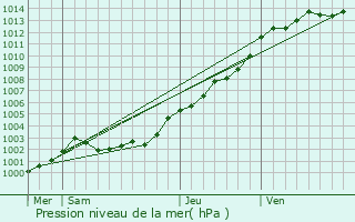 Graphe de la pression atmosphrique prvue pour Tourch